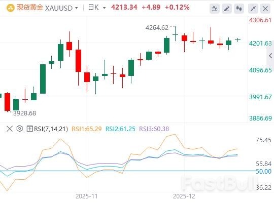 金市展望:黄金盘整至4200美元上方,等待美联储利率决议_1 金市展望:黄金盘整至4200美元上方,等待美联储利率决议_1