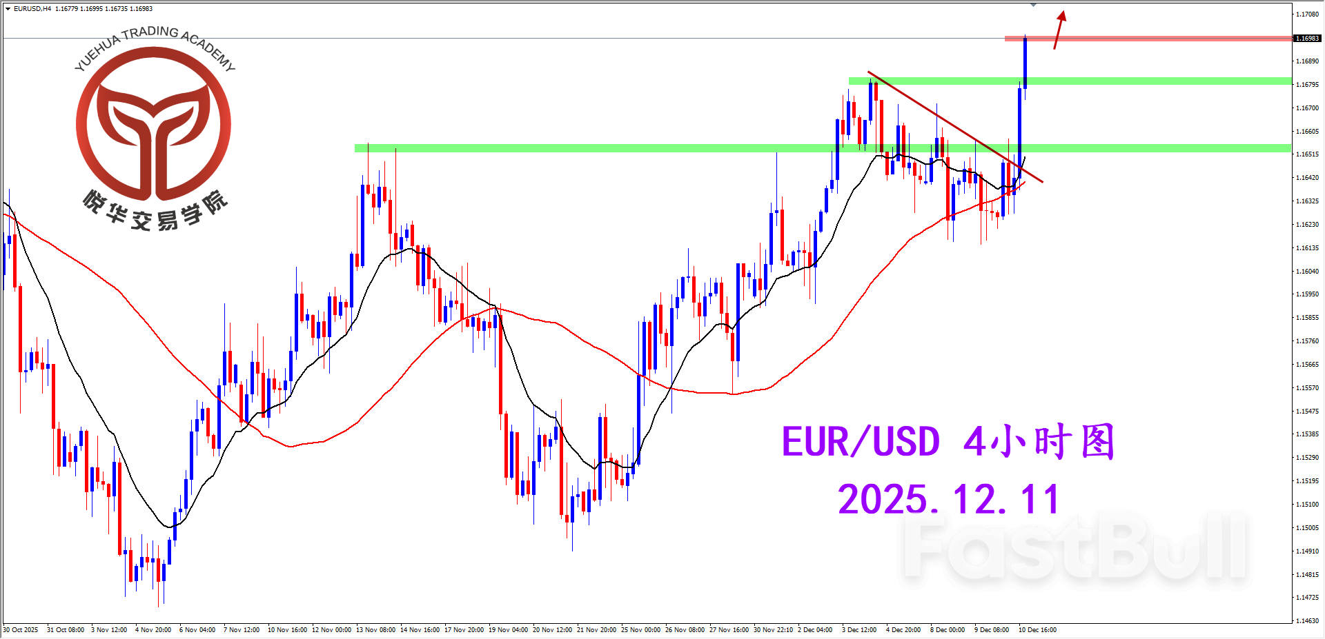 欧美强势突破，奠定多头方向_2