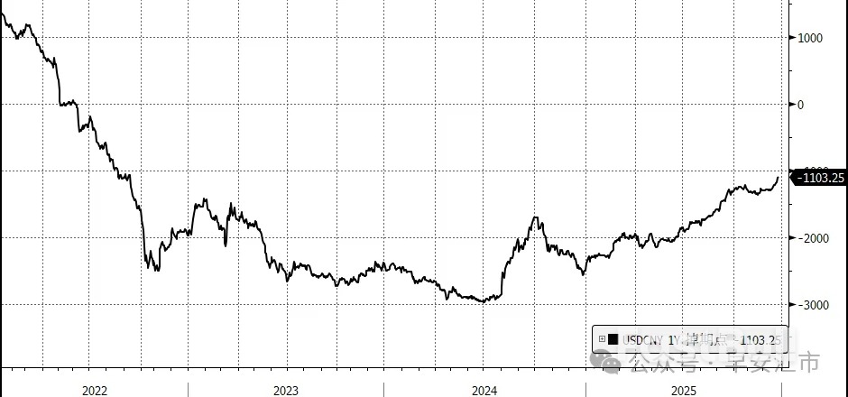 人民幣升值，外匯掉期點大漲_1