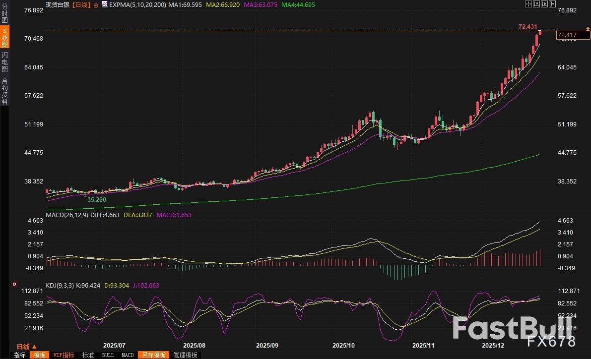 白銀漲勢兇猛,超越黃金成新寵_2 白銀漲勢兇猛,超越黃金成新寵_2