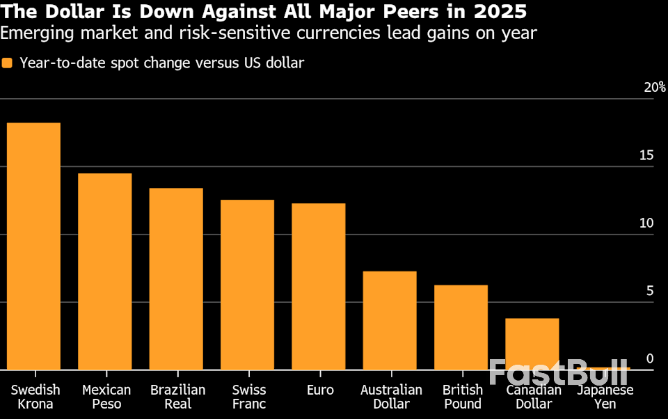 Deutsche Bank ve Goldman Sachs, Fed'in faiz indirimlerinin doların düşüşünü yeniden alevlendireceğini öngörüyor._2 Deutsche Bank ve Goldman Sachs, Fed'in faiz indirimlerinin doların düşüşünü yeniden alevlendireceğini öngörüyor._2