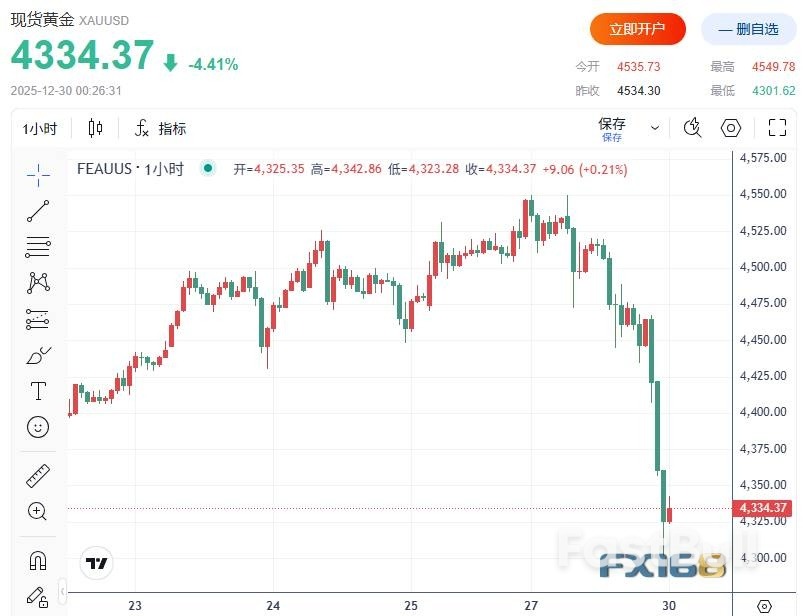 刚创历史新高就闪崩!白银冲破80美元后暴跌逾10%,黄金急挫近250美元,钯金崩跌17%_1 刚创历史新高就闪崩!白银冲破80美元后暴跌逾10%,黄金急挫近250美元,钯金崩跌17%_1