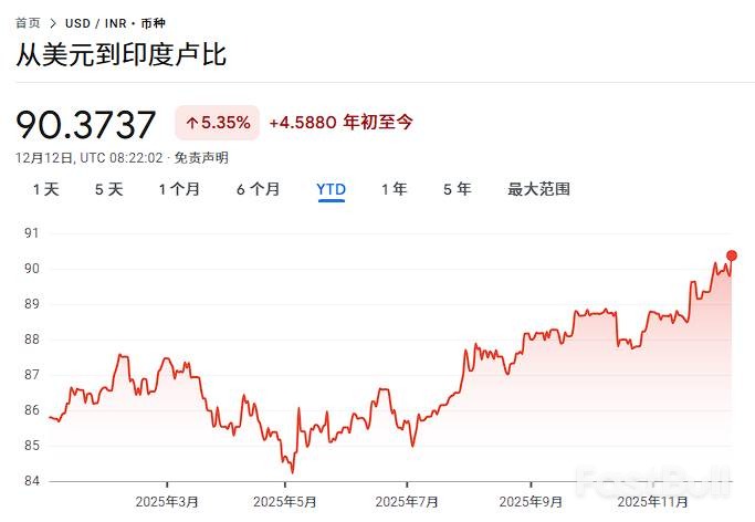 印度卢比跌破历史新低:美元弱势也难救,资本外流与贸易僵局成两大“心病”_1 印度卢比跌破历史新低:美元弱势也难救,资本外流与贸易僵局成两大“心病”_1