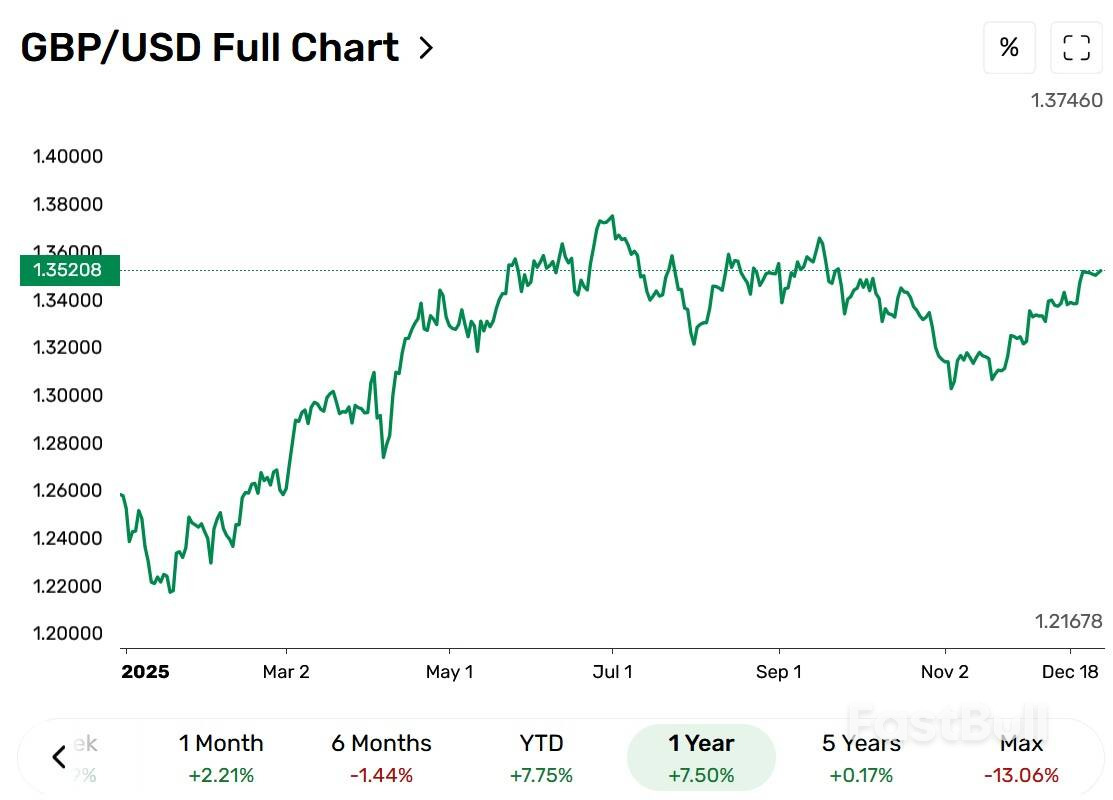 British Pound Outlook for 2026: GBPUSD Risks Fade as US Growth Outperforms_1
