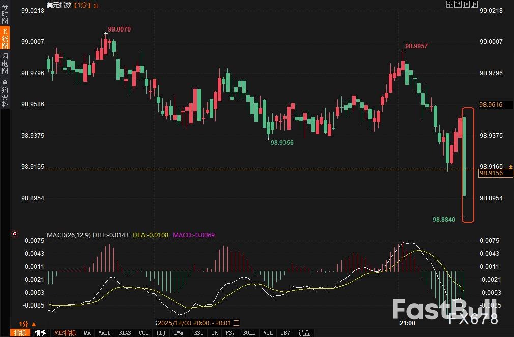 ADP就業轉負黃金上漲，聯準會要提前轉向？ _2