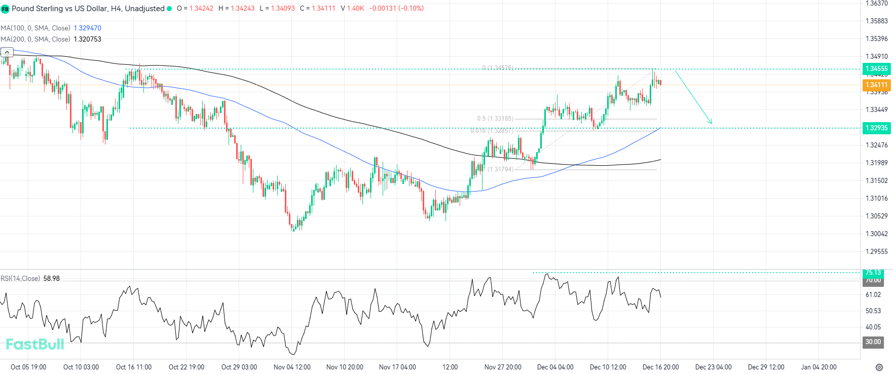 Local Resistance and BoE Cut Expectations Signal Possible Pullback_1 Local Resistance and BoE Cut Expectations Signal Possible Pullback_1
