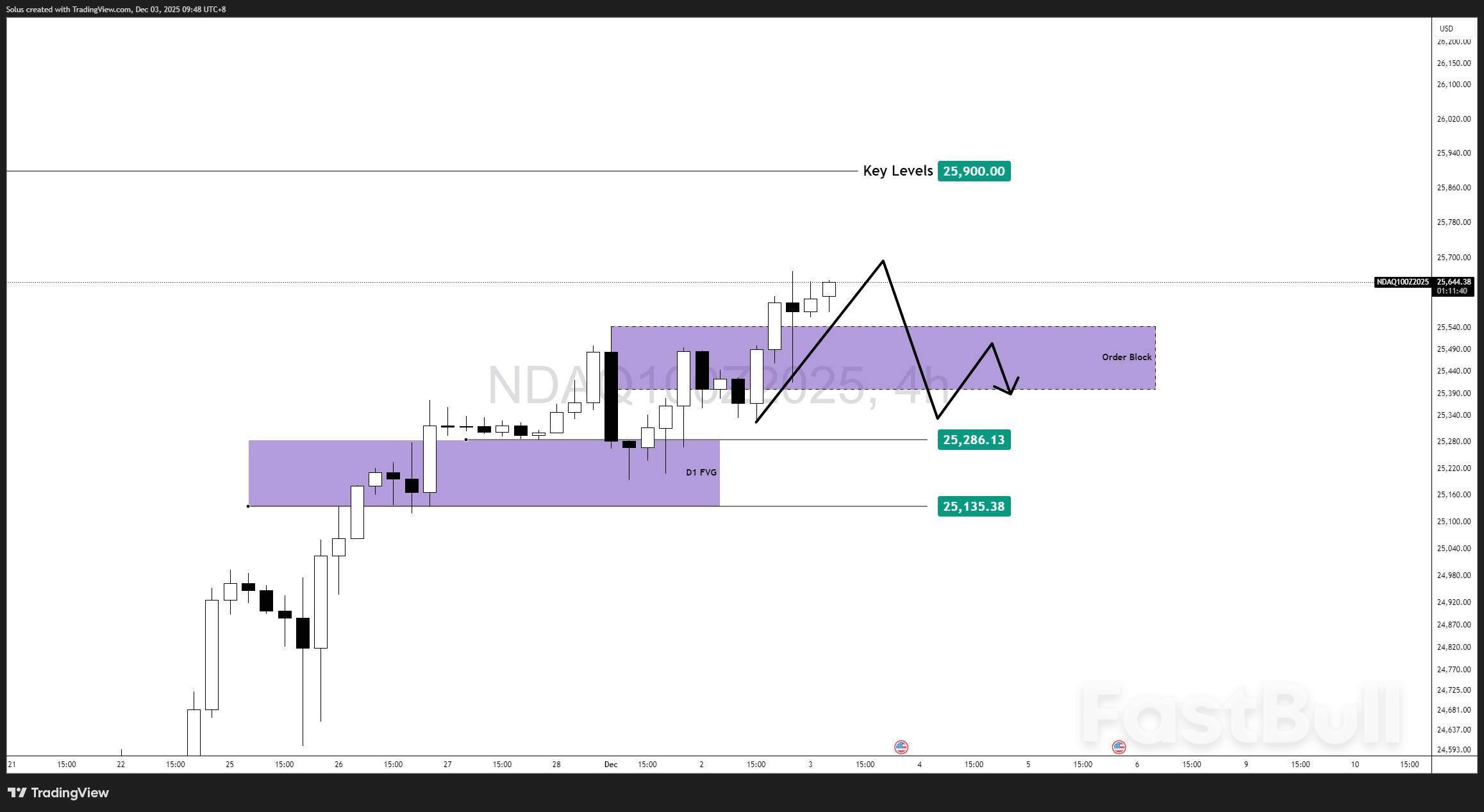 Nasdaq Surges As Big Tech Recovers — Is A New All-Time High Coming?_6