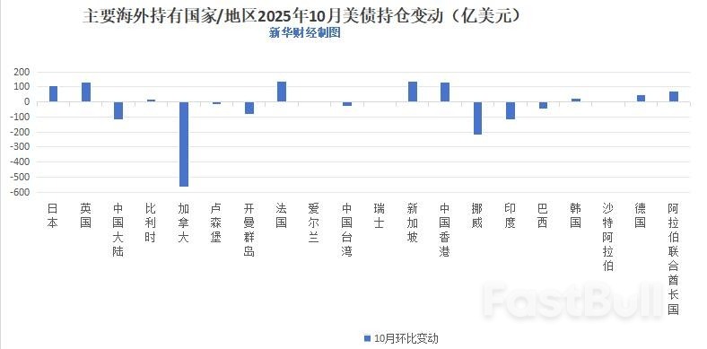 海外投資者連續兩個月賣出美債，中國持倉跌破7000億美元_2