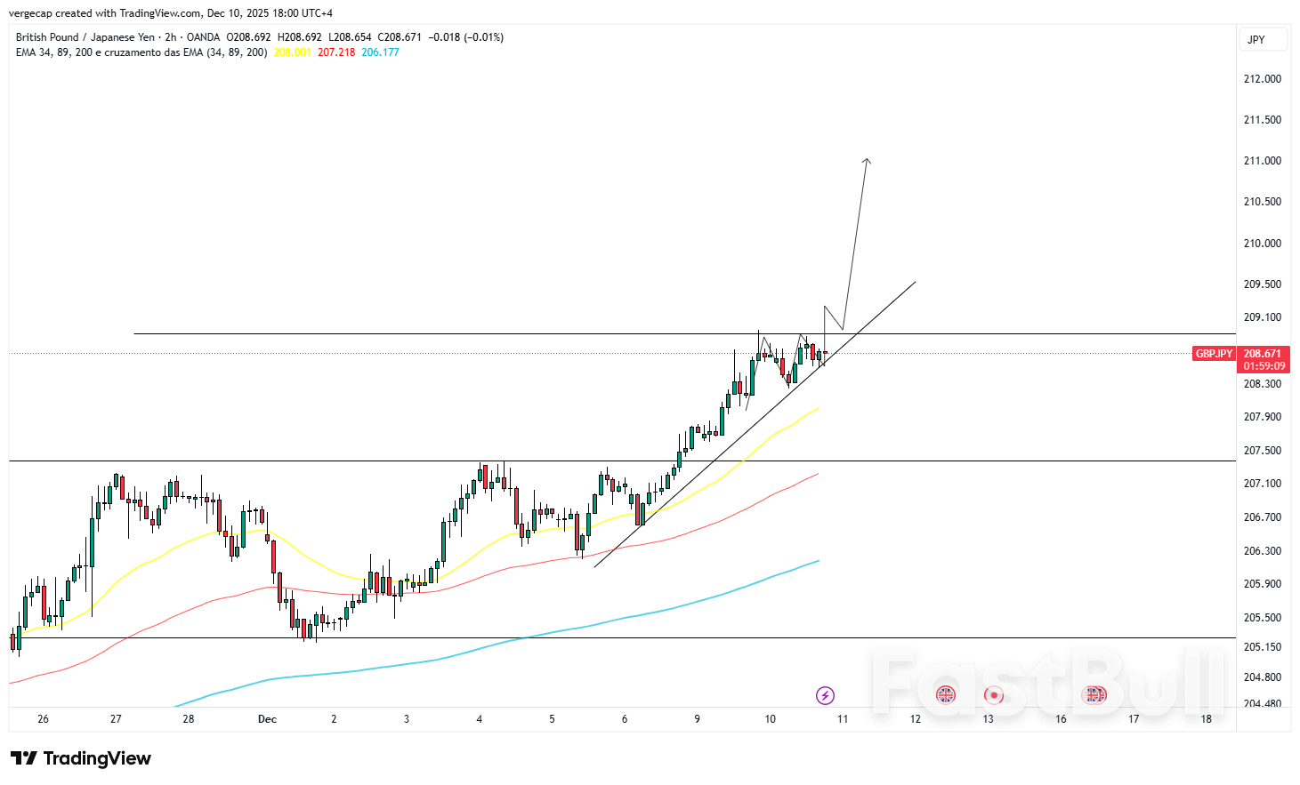 GBP/JPY ทรงตัวใกล้ระดับสูงสุดในรอบหลายปี ขณะที่เงินเยนอ่อนค่าลงท่ามกลางความกังวลเกี่ยวกับมาตรการกระตุ้นเศรษฐกิจ_1 GBP/JPY ทรงตัวใกล้ระดับสูงสุดในรอบหลายปี ขณะที่เงินเยนอ่อนค่าลงท่ามกลางความกังวลเกี่ยวกับมาตรการกระตุ้นเศรษฐกิจ_1
