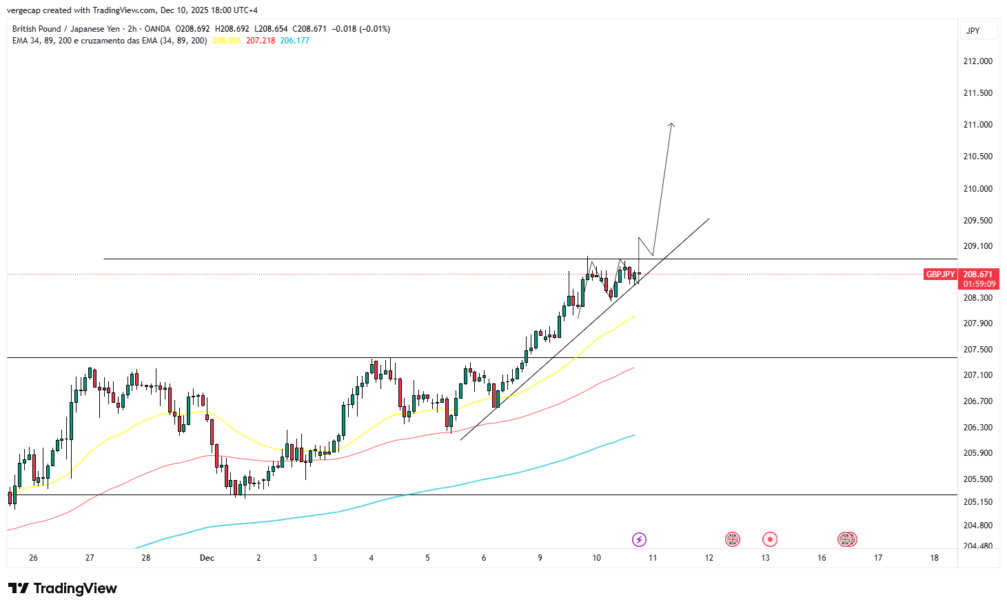 GBP/JPY Holds Steady Near Multi-Year Highs as Yen Struggles Amid Stimulus Concerns_1 GBP/JPY Holds Steady Near Multi-Year Highs as Yen Struggles Amid Stimulus Concerns_1