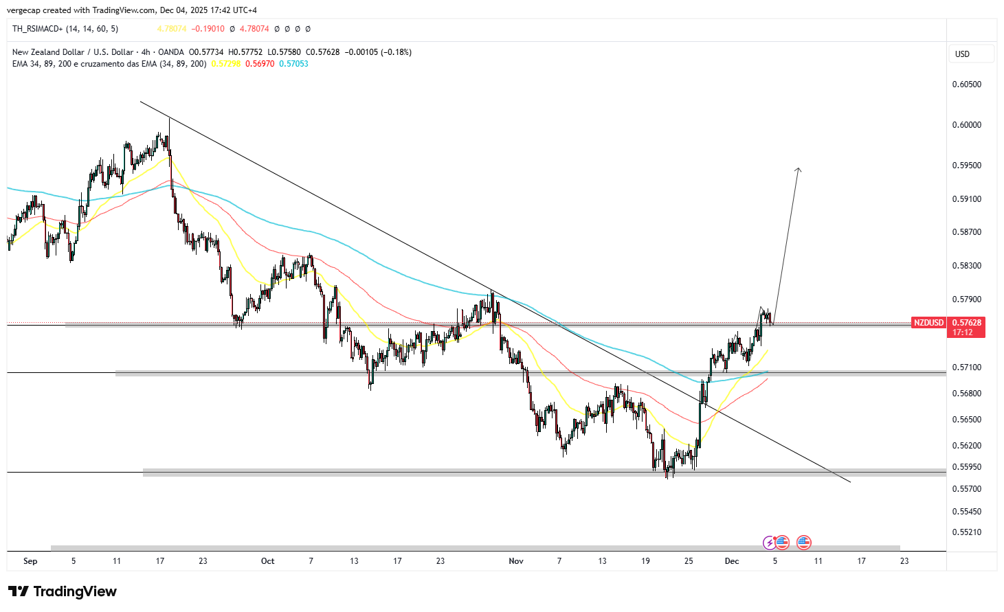 NZD Climbs Toward Five-Month High as Fed Easing Bets Build and RBNZ Shift Supports Kiwi_1