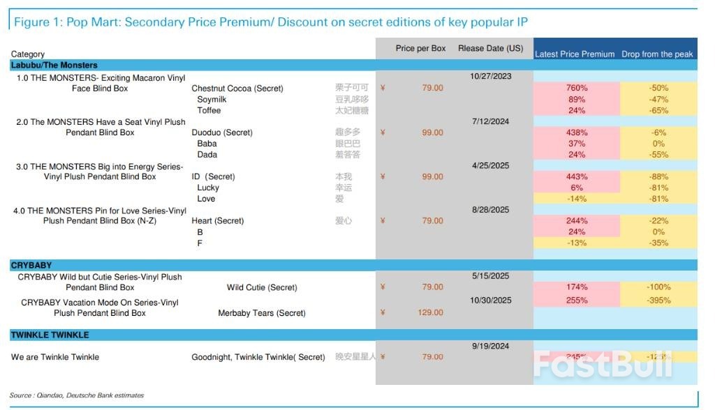 月产5000万只！当Labubu不再稀缺，泡泡玛特拿什么接棒？_2