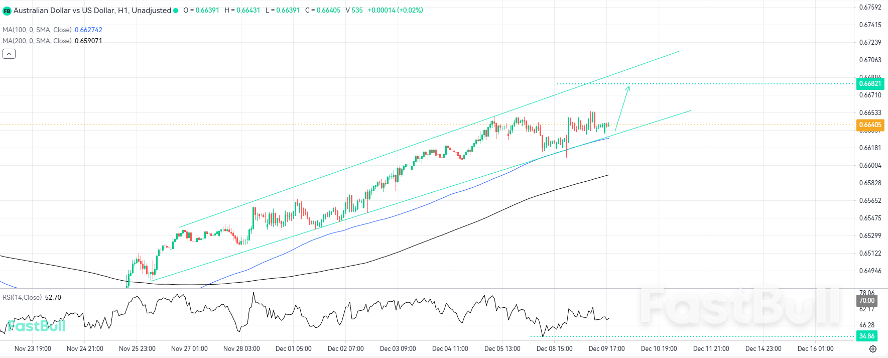 Les acheteurs australiens défendent le support de la ligne de tendance pour la prochaine phase de la tendance haussière_1 Les acheteurs australiens défendent le support de la ligne de tendance pour la prochaine phase de la tendance haussière_1