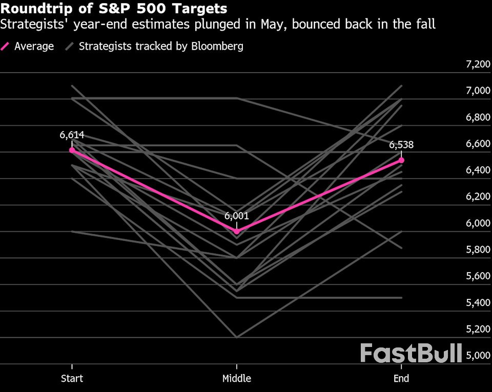 Every Wall Street Analyst Now Predicts a Stock Rally in 2026_2