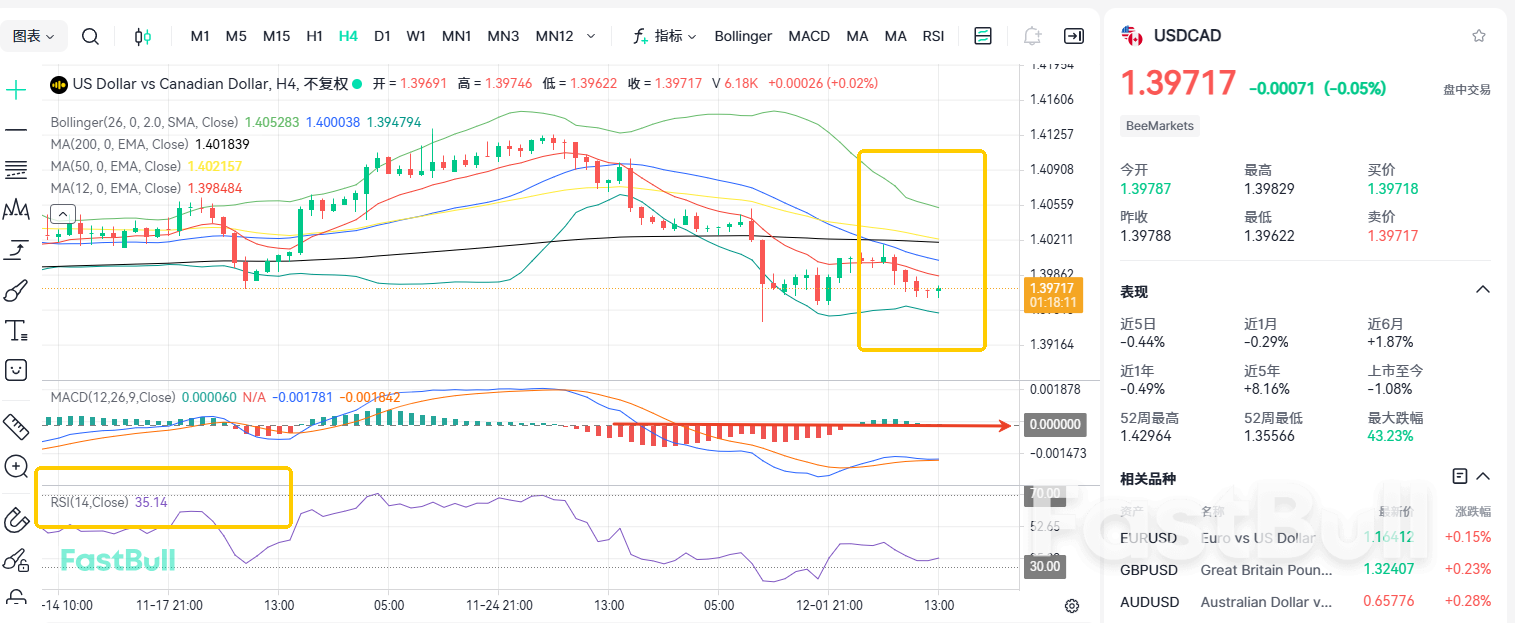 Pressured at 1.4! Will USDCAD Fall to 1.38?_2