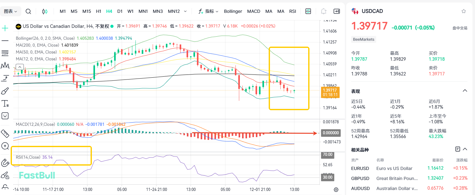Pressured at 1.4! Will USDCAD Fall to 1.38?_2