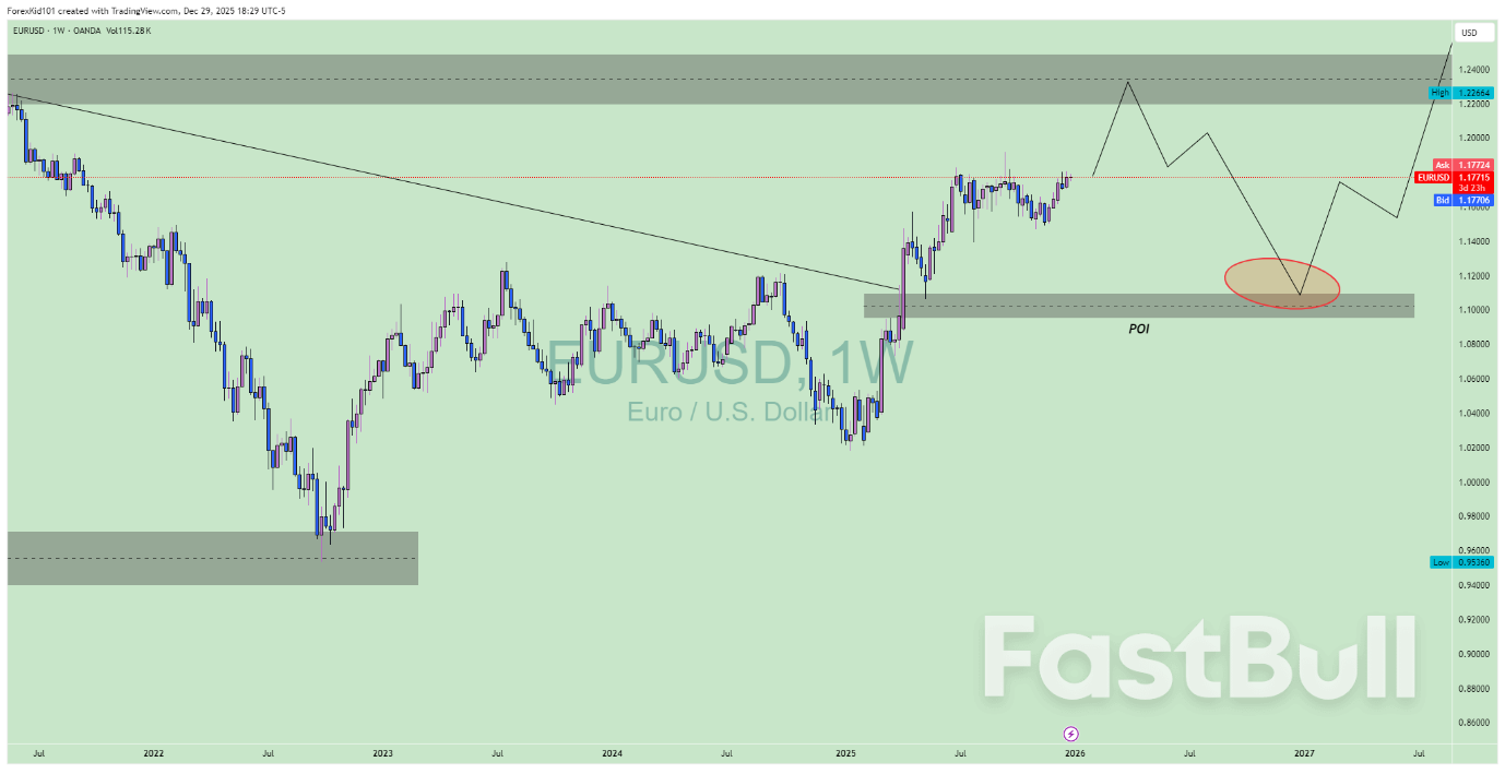 EURUSD 월간 주간 구조적 전망_1