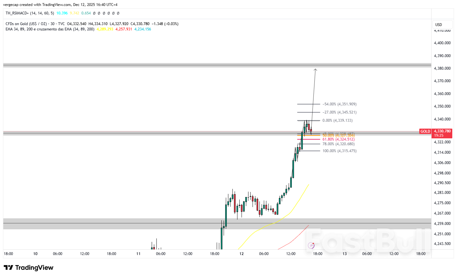 Giá vàng tăng vọt hướng tới mức cao kỷ lục khi kỳ vọng về việc Cục Dự trữ Liên bang (Fed) nới lỏng chính sách tiền tệ thúc đẩy giá vàng tăng_1 Giá vàng tăng vọt hướng tới mức cao kỷ lục khi kỳ vọng về việc Cục Dự trữ Liên bang (Fed) nới lỏng chính sách tiền tệ thúc đẩy giá vàng tăng_1