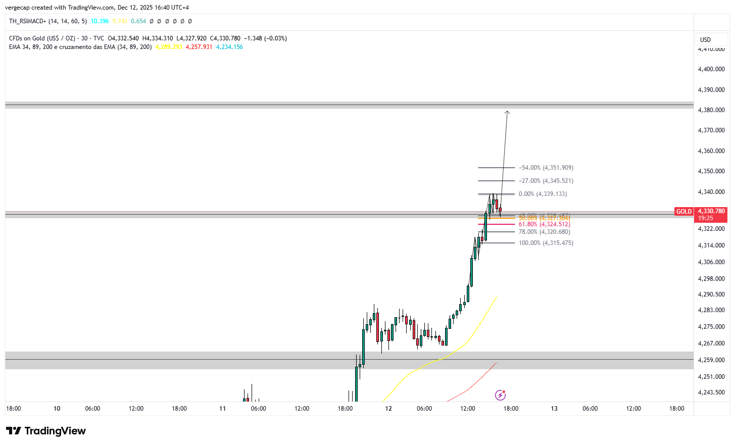 Gold Surges Toward Record Highs as Fed Easing Bets Drive Bullion Gains_1 Gold Surges Toward Record Highs as Fed Easing Bets Drive Bullion Gains_1