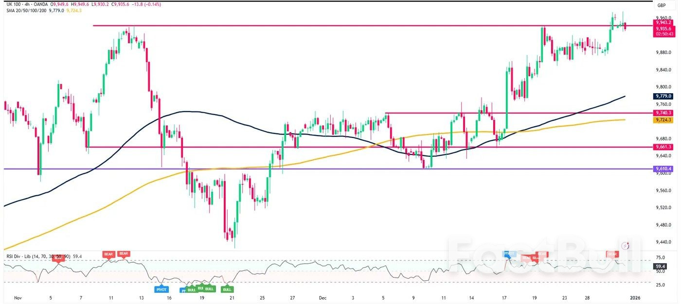 Markets Today: China PMI Beat, Gold Rally Extends Losses and Down 5% of for the Week, FTSE 100 Near All-Time Highs_3