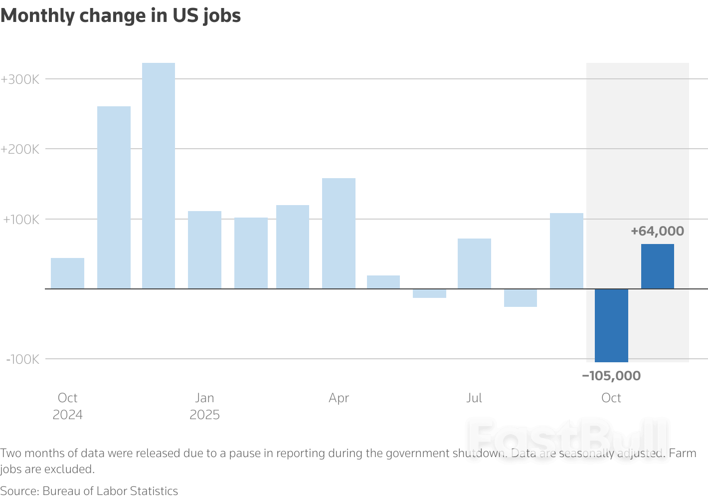 美國11月就業反彈超預期，失業率升至四年高點_2