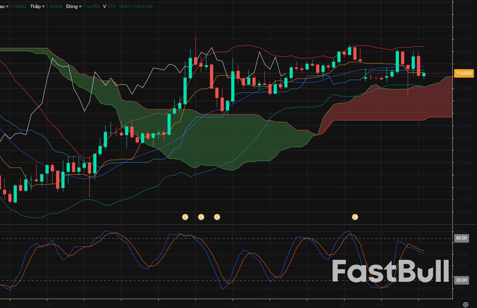 CADJPY Bounces Off Support as Yen Weakness Continues_1