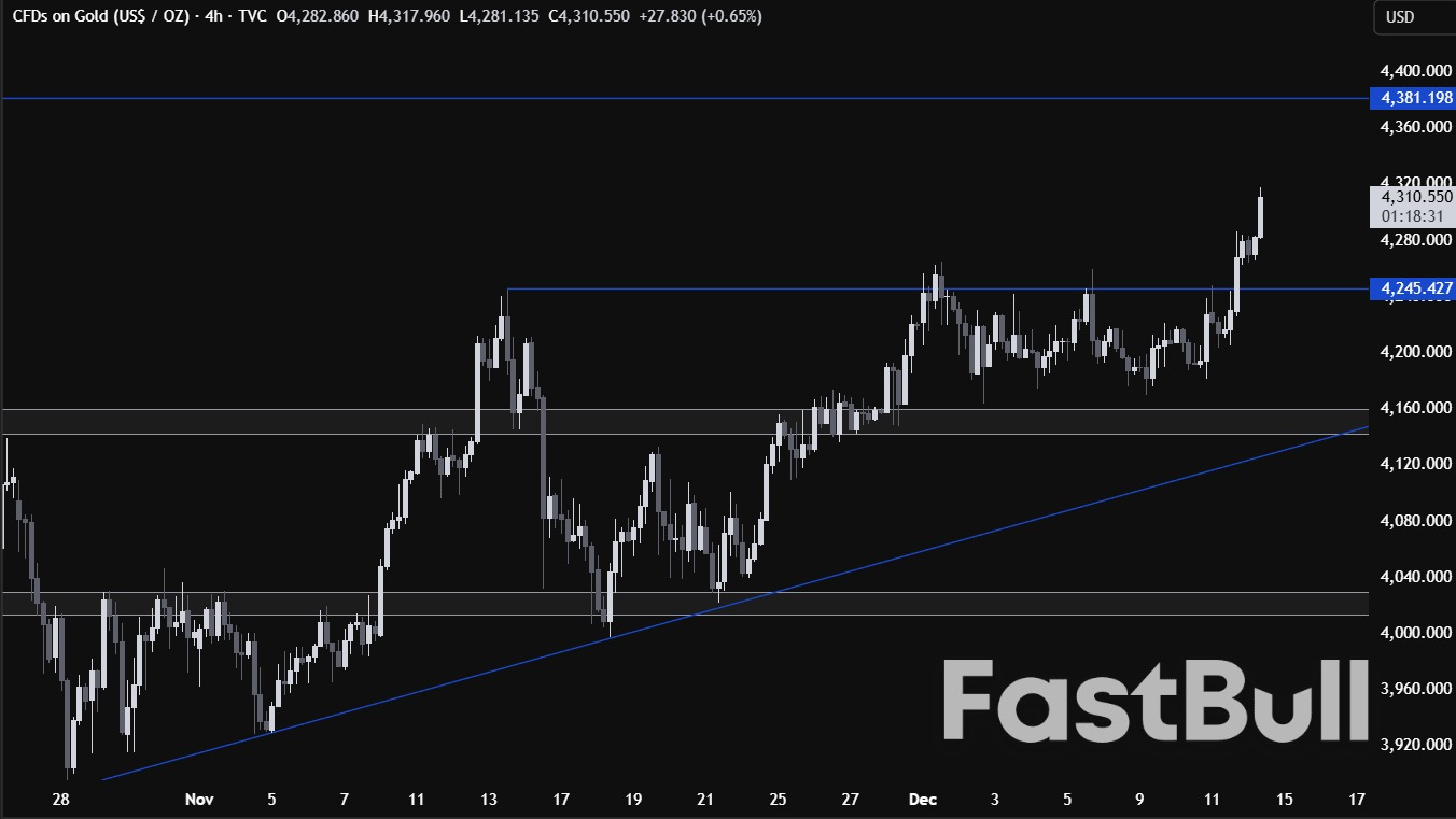 Gold extends gains after key technical breakout, putting all-time highs in sight_2