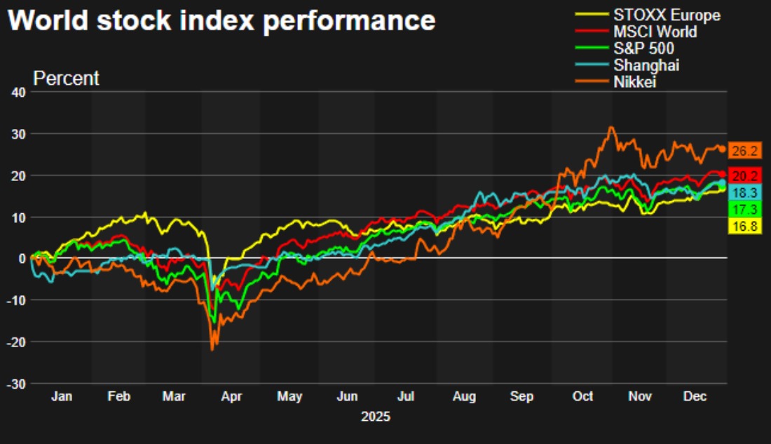 US Stocks Clinch Double-Digit Annual Gains, Capping a Stellar Year_1