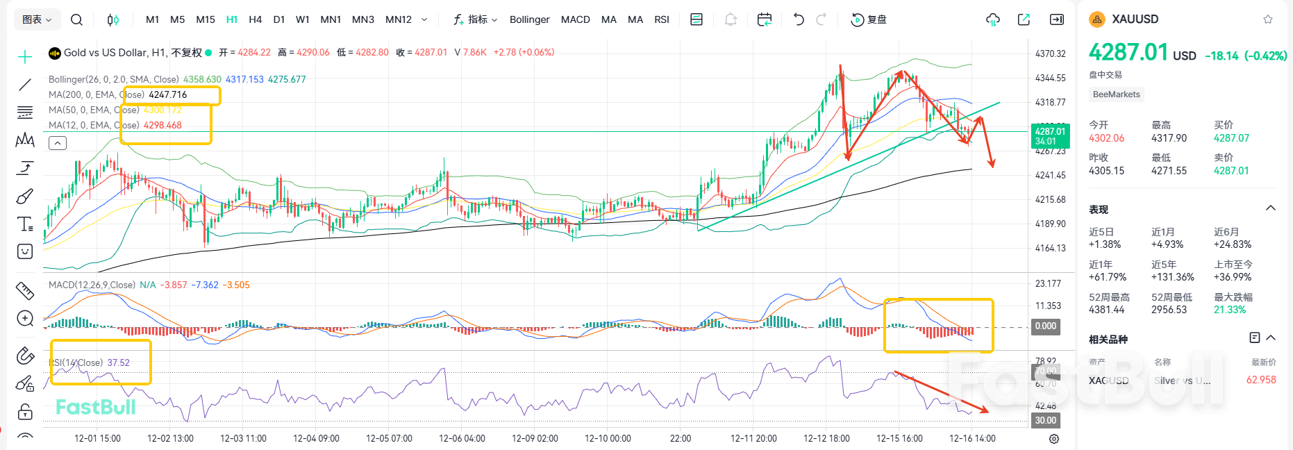 Turun di Bawah 4300! Mungkinkah Harga Emas Turun Lebih Jauh?_1 Turun di Bawah 4300! Mungkinkah Harga Emas Turun Lebih Jauh?_1