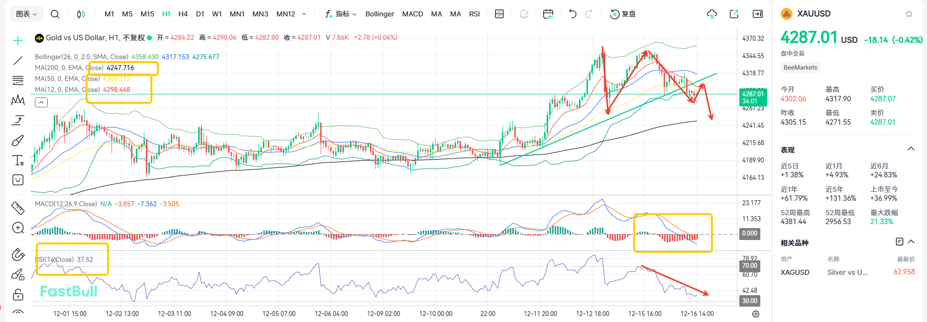 Falling Below 4300! Could Gold Descend Further?_1 Falling Below 4300! Could Gold Descend Further?_1