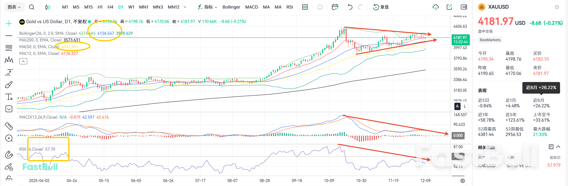 Cassage sous les 4200 ! La tendance haussière de l'or s'est-elle inversée ?_1 Cassage sous les 4200 ! La tendance haussière de l'or s'est-elle inversée ?_1