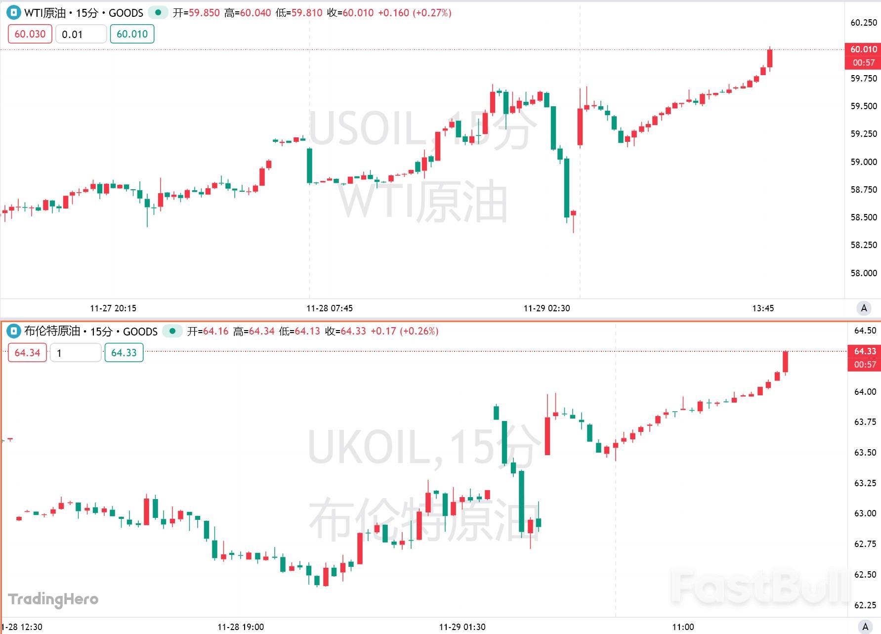 欧佩克+维持产量不变，两油涨超2%_1