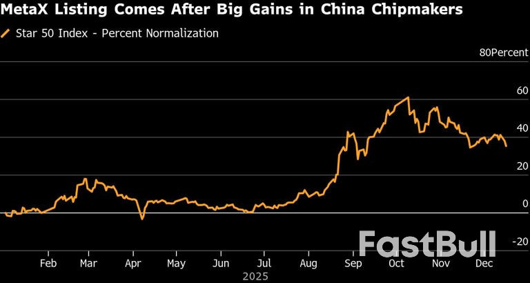 중국 반도체 제조업체 메타엑스(MetaX)의 IPO가 폭발적인 청약 초과를 기록하며 주가가 693% 급등했습니다.