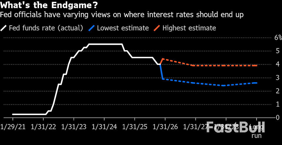 The Fed Has Rarely Been So Divided Over Its Long-Term Plan for Interest Rates_2