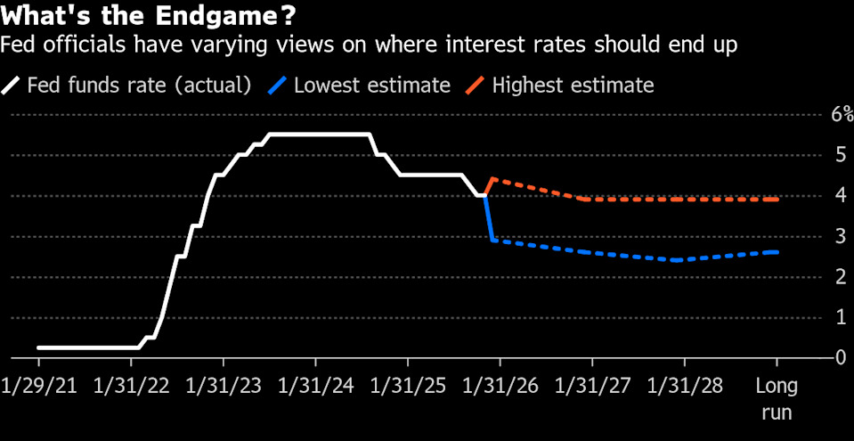 The Fed Has Rarely Been So Divided Over Its Long-Term Plan for Interest Rates_2