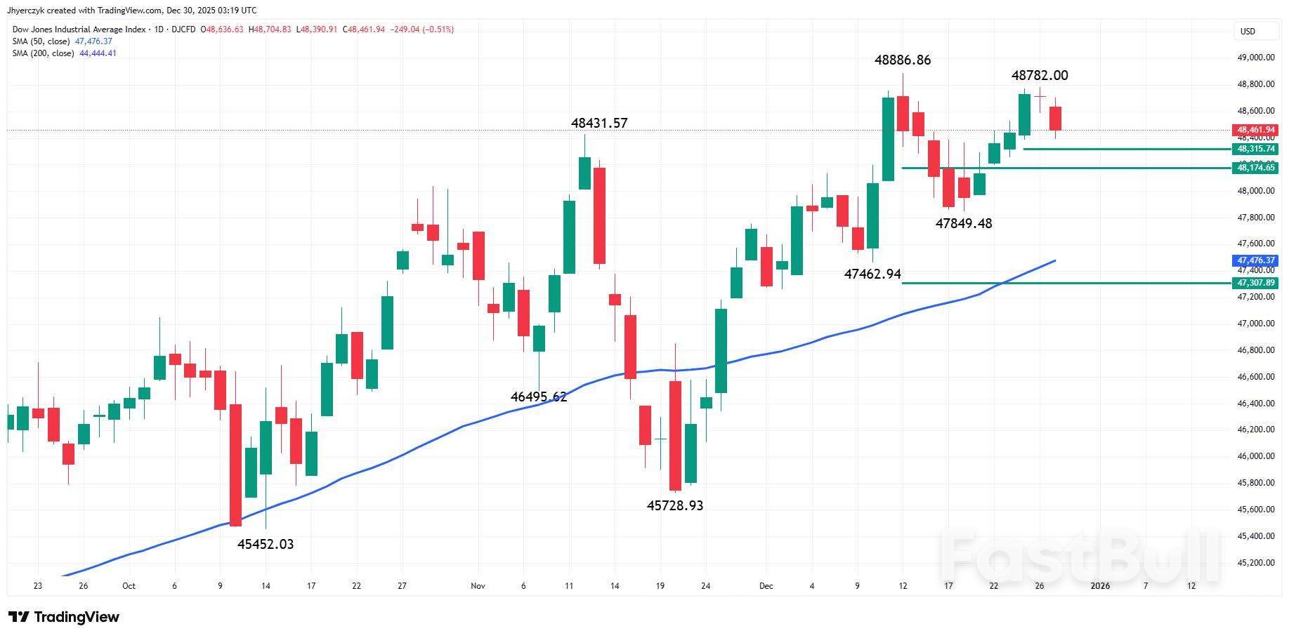 나스닥과 S&P 500: 연말 매도세로 기술주 강세, 미국 지수 하락_4