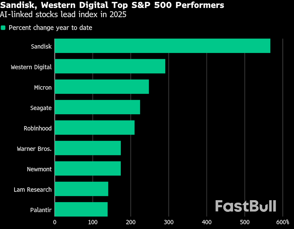 These Stocks Are the Market’s Biggest Winners and Losers in 2025_1