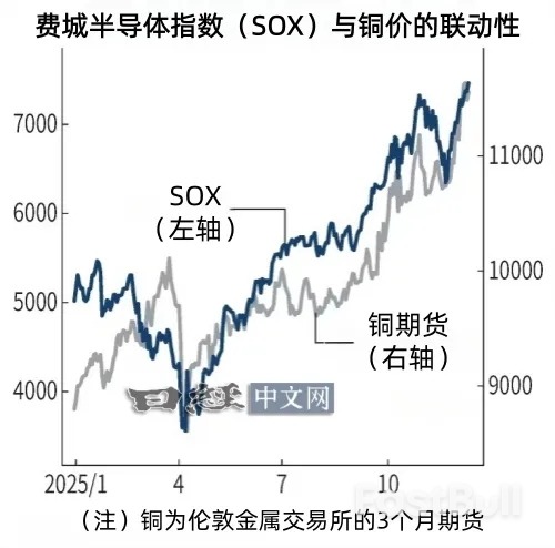 美国三大因素主导铜价2026持续冲高?_1 美国三大因素主导铜价2026持续冲高?_1