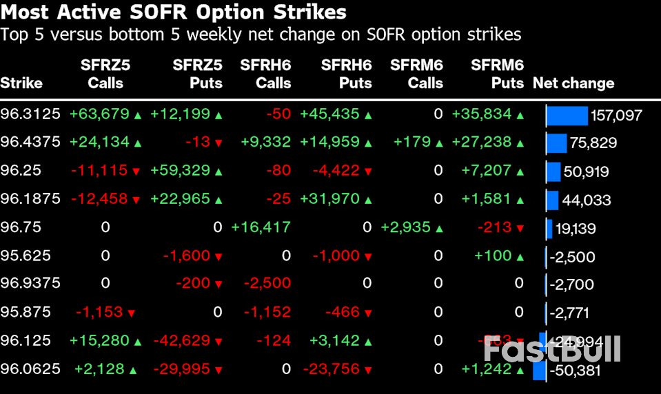 Trader Bets Swell on Trump-Backed Fed, Data Stoking US Rate Cuts_3
