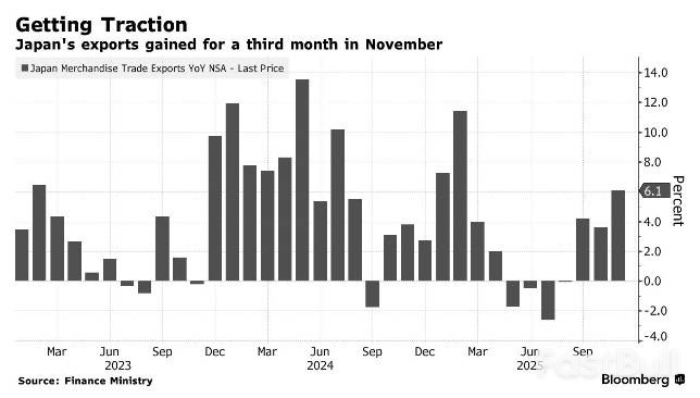 日本出口反彈,央行升息底氣更足_1 日本出口反彈,央行升息底氣更足_1