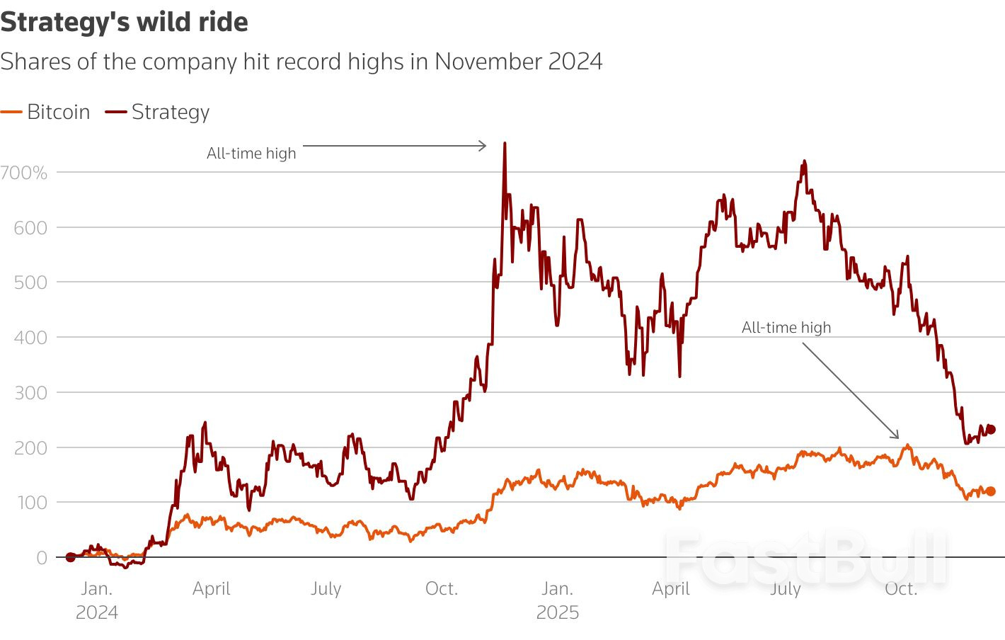 Analistler, Nasdaq 100 endeksindeki yeniden yapılanmada Strategy için risklere dikkat çekiyor_1 Analistler, Nasdaq 100 endeksindeki yeniden yapılanmada Strategy için risklere dikkat çekiyor_1
