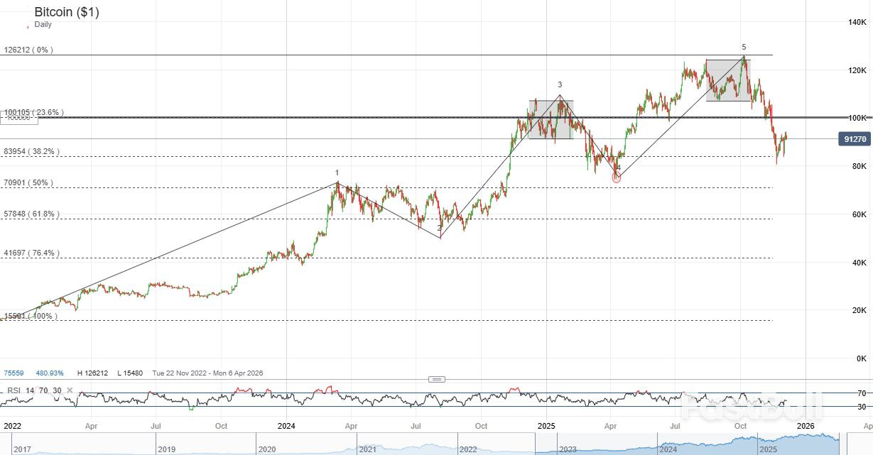 Bitcoin 2026 outlook: bullish structure or bear market reset?_3