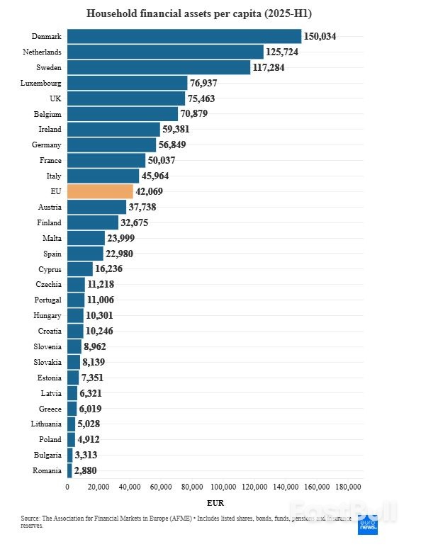 ¿Europa es reacia al riesgo? Estos son los países que más invierten_2