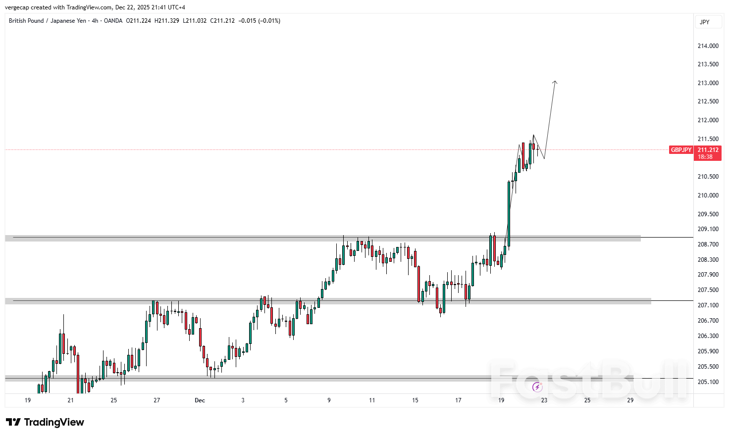 GBP/JPY Extends Gains Above 211 as UK Growth Data Offsets BoE Rate-Cut Speculation_1