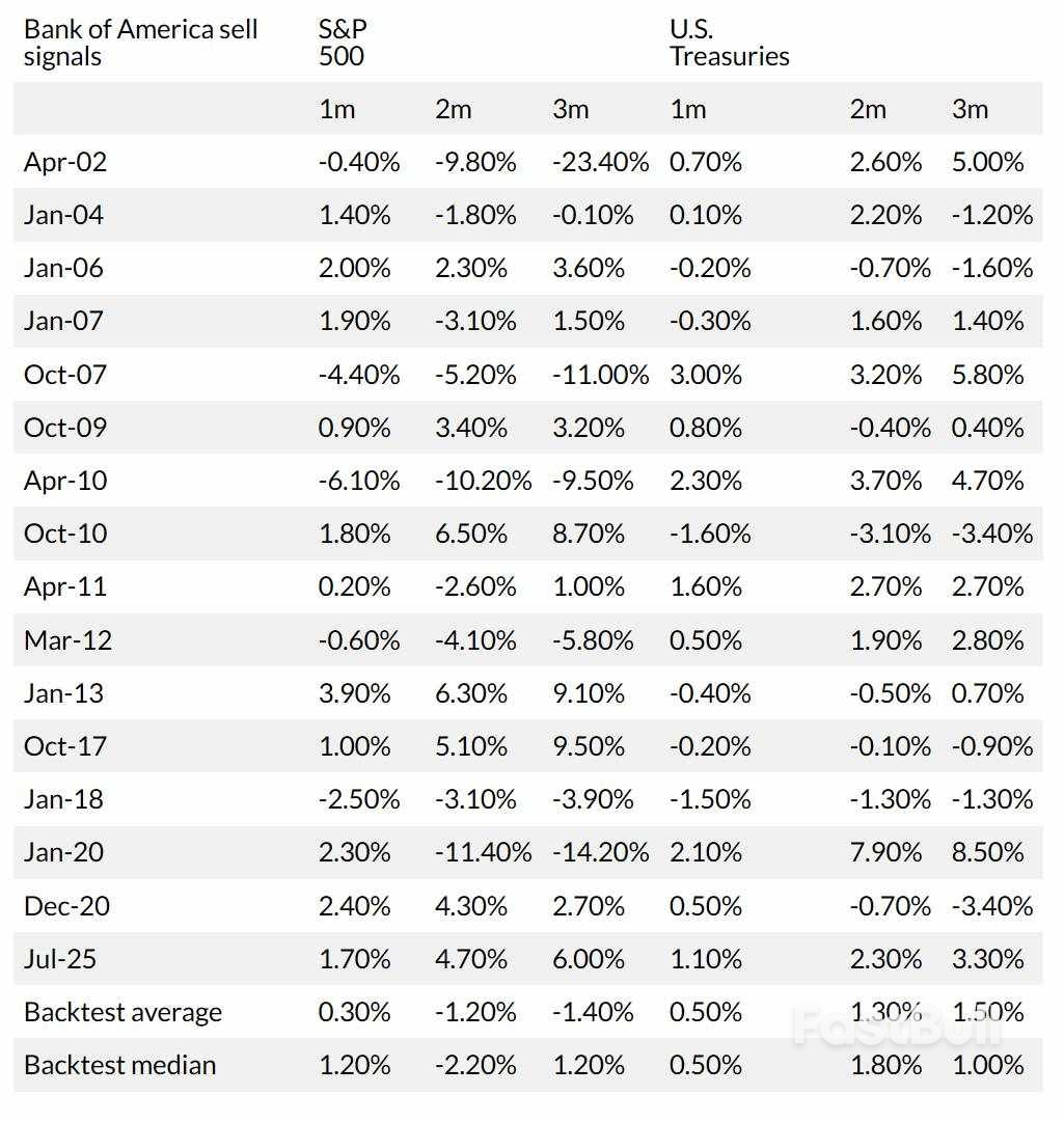 「牛熊指標」突破極限閥值，美銀罕見拉響拋售警報！ _1