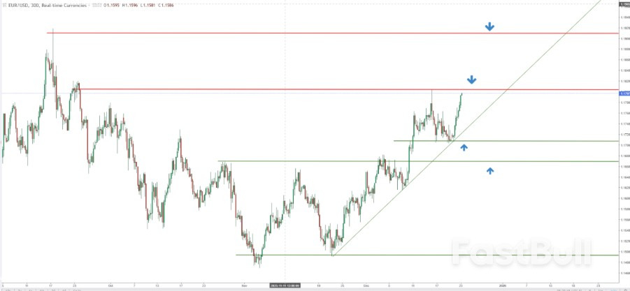 횡보세 돌파 임박: EUR/USD, 1.19_3까지 상승 가능성 있는 트리거 레벨 근접