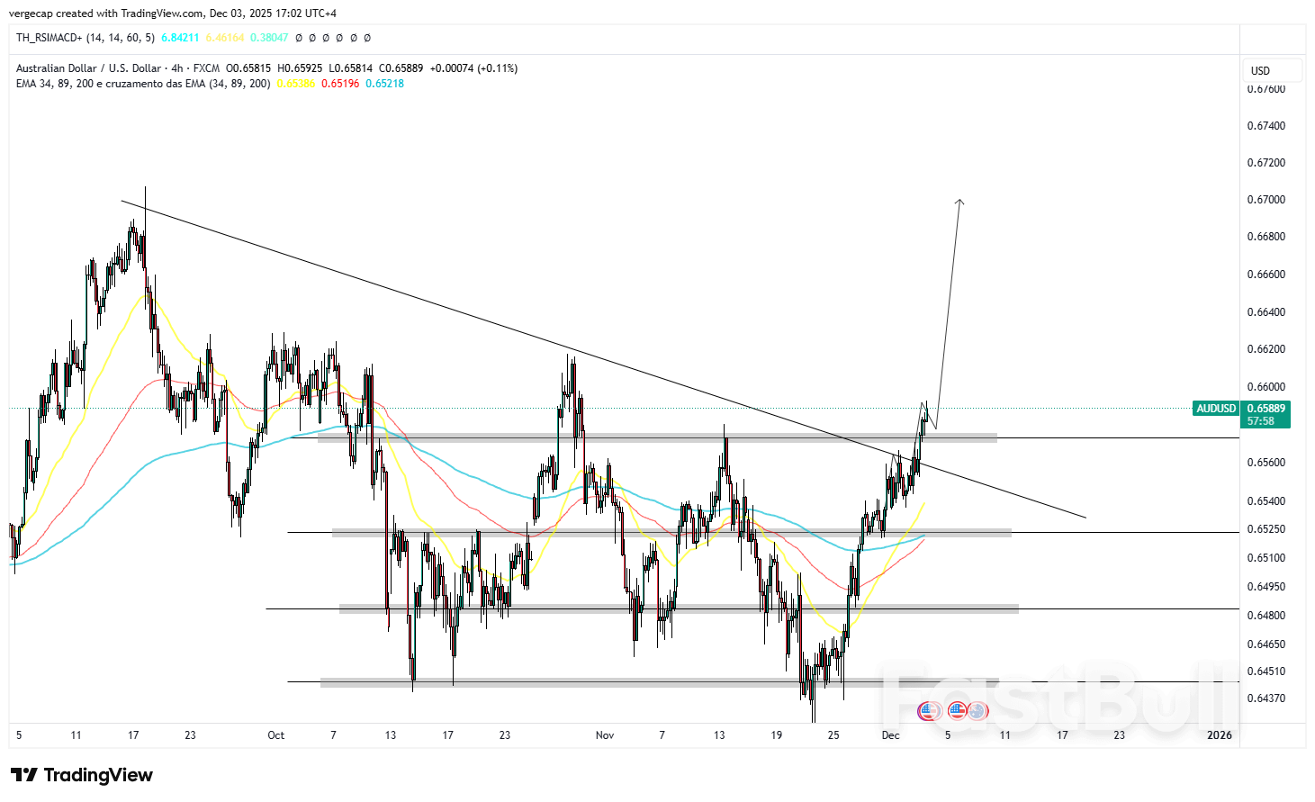 AUD/USD Eyes 0.6700 as Markets Bet on RBA Steadfastness Against Looming Fed Cuts_1