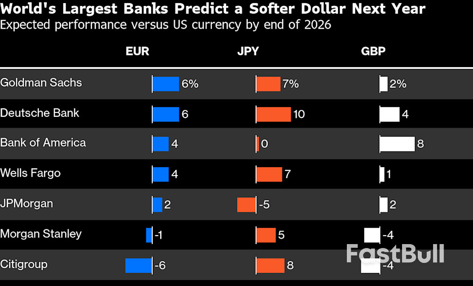 Deutsche Bank ve Goldman Sachs, Fed'in faiz indirimlerinin doların düşüşünü yeniden tetikleyeceğini öngörüyor. Deutsche Bank ve Goldman Sachs, Fed'in faiz indirimlerinin doların düşüşünü yeniden tetikleyeceğini öngörüyor.