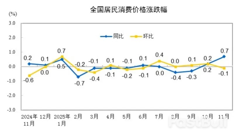 11月CPI同比涨0.7%,PPI同比降2.2%,扩内需待加码_1 11月CPI同比涨0.7%,PPI同比降2.2%,扩内需待加码_1