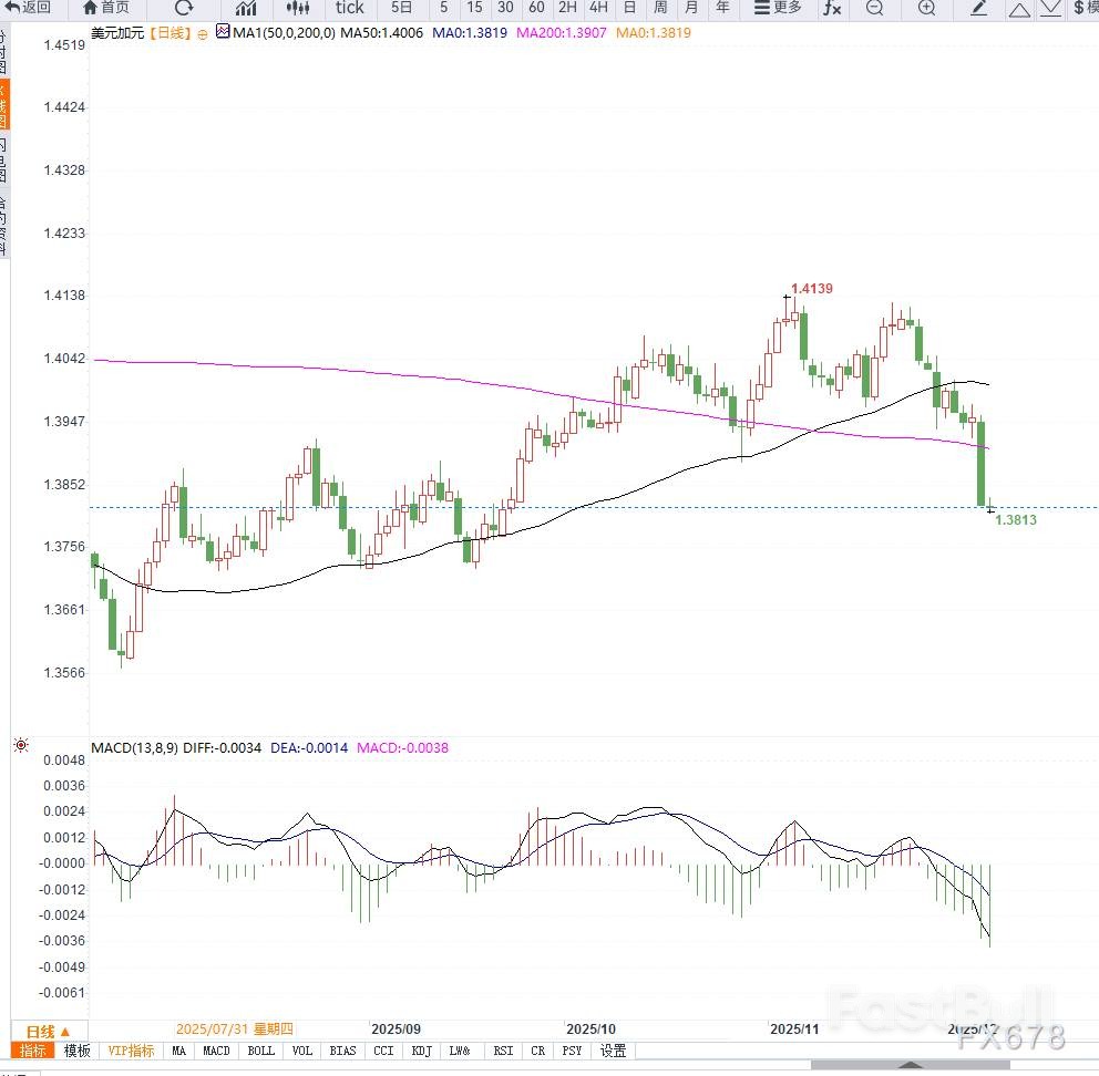 加国就业强劲美加跌至11周低点_2